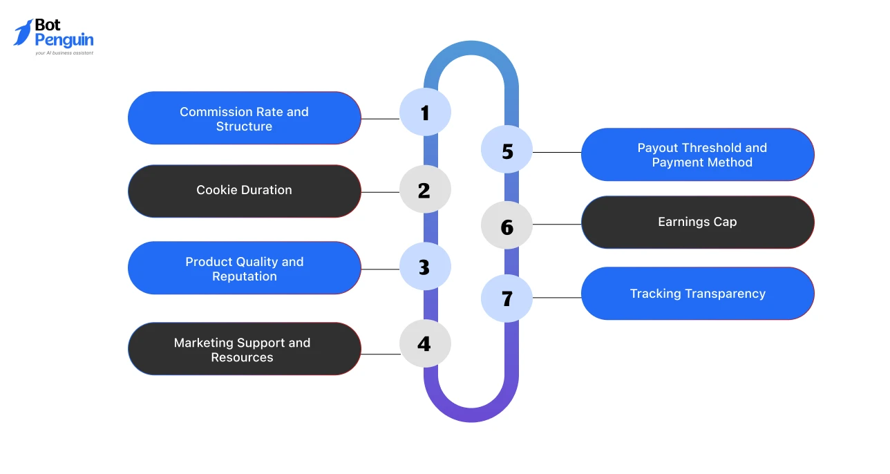 How We Chose the Best Chatbot Affiliate Programs