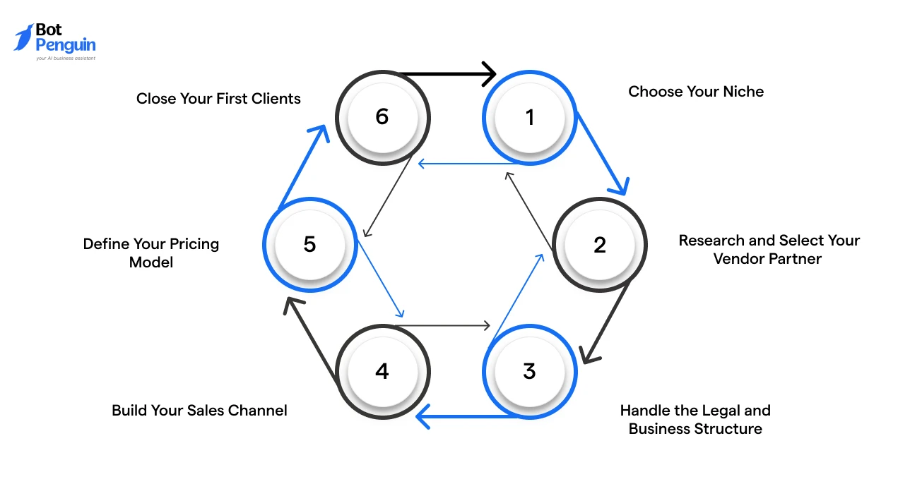 How to Start a Software Reseller Business_ Step-by-Step Process