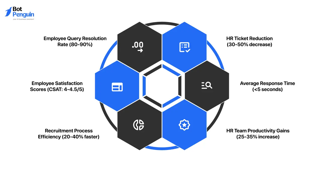 Key Metrics to Measure HR Chatbot Performance