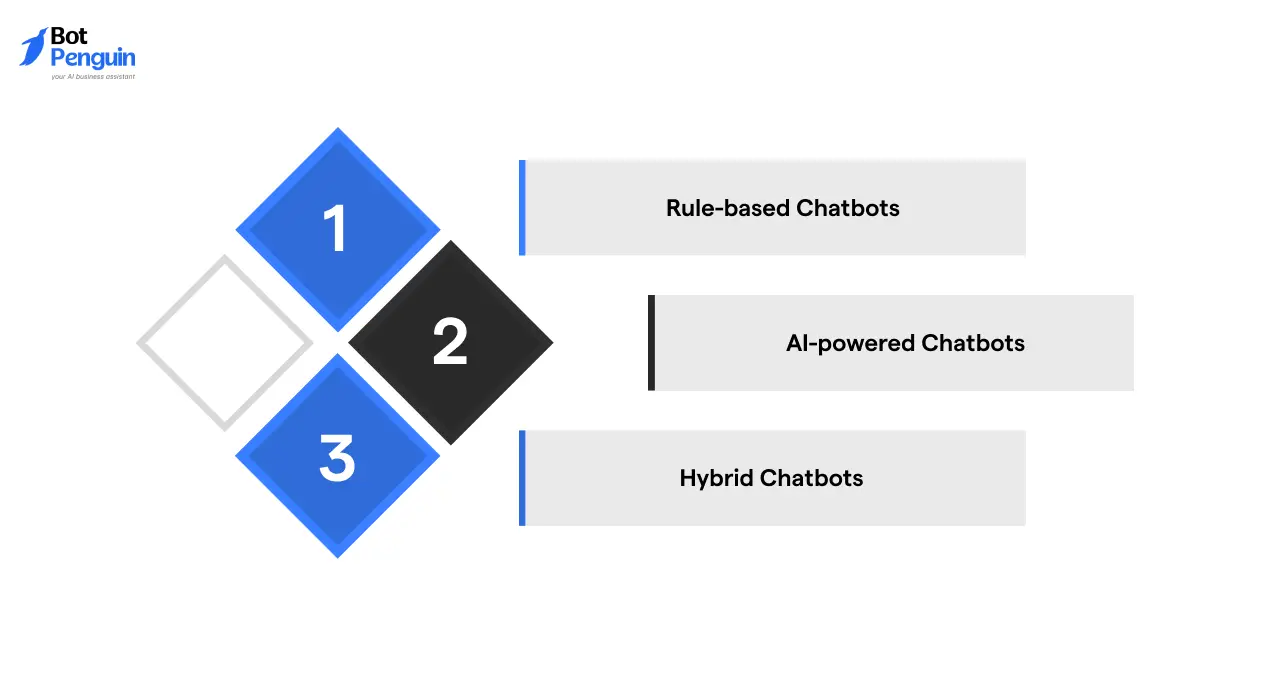 Types of Chatbots in HR
