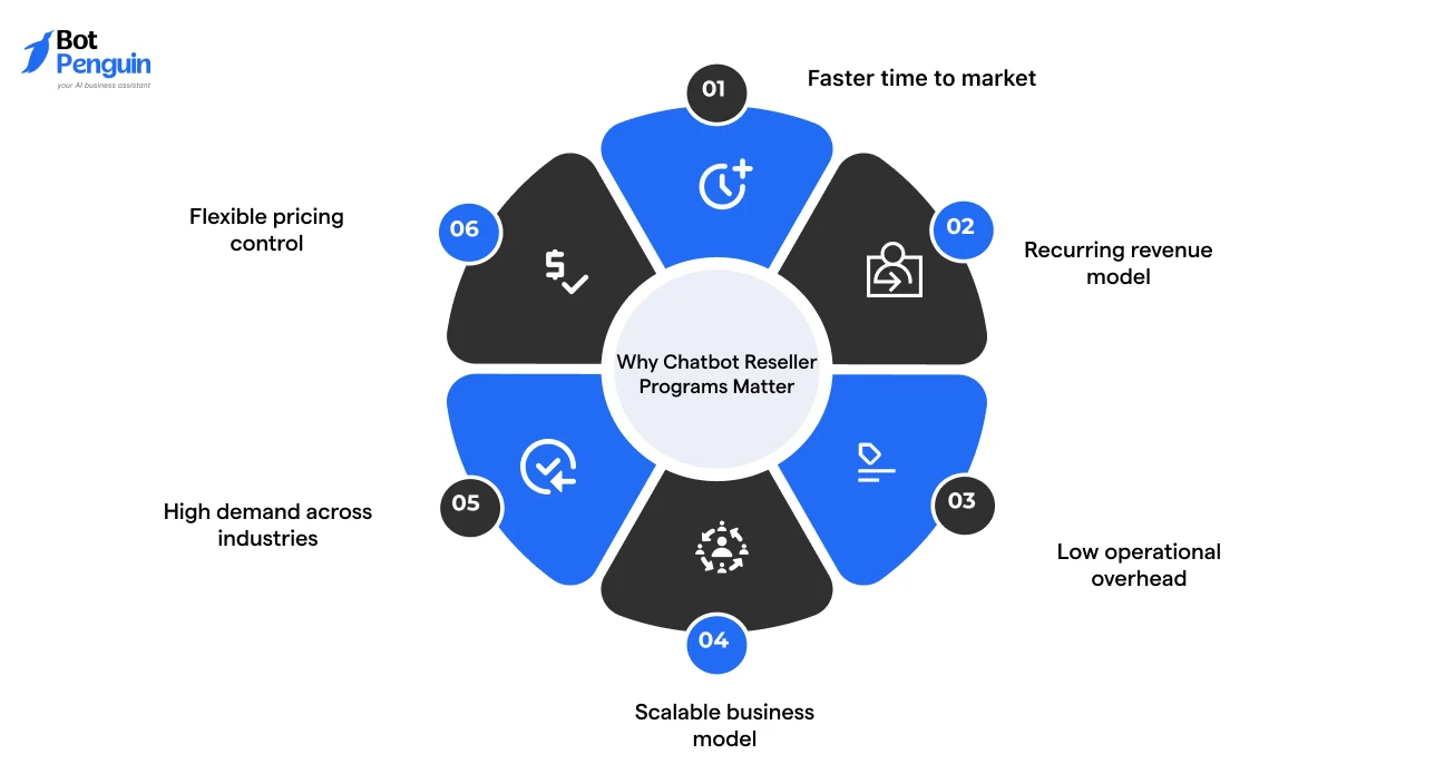 Why Chatbot Reseller Programs Matter
