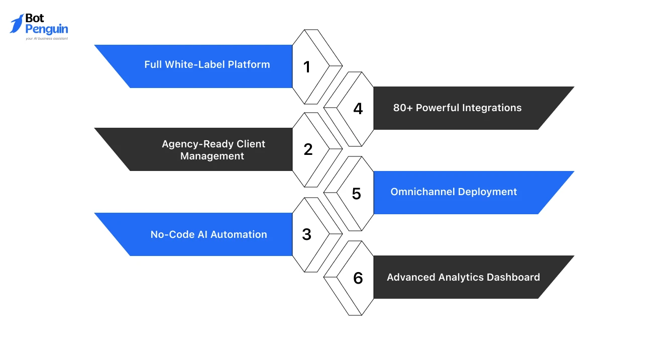 BotPenguin Key Features (10)