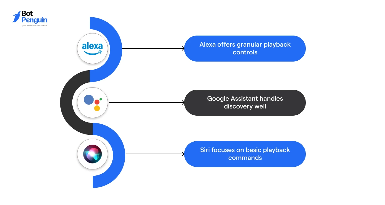 Comparison of Alexa, Google Assistant, and Siri voice playback controls and music command flexibility across smart assistants.