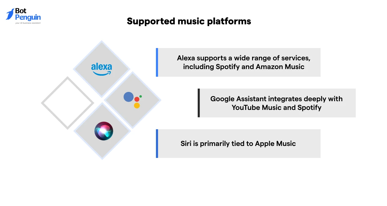 Chart comparing music platform support for Alexa, Google Assistant, and Siri including Spotify, Apple Music, and YouTube Music.