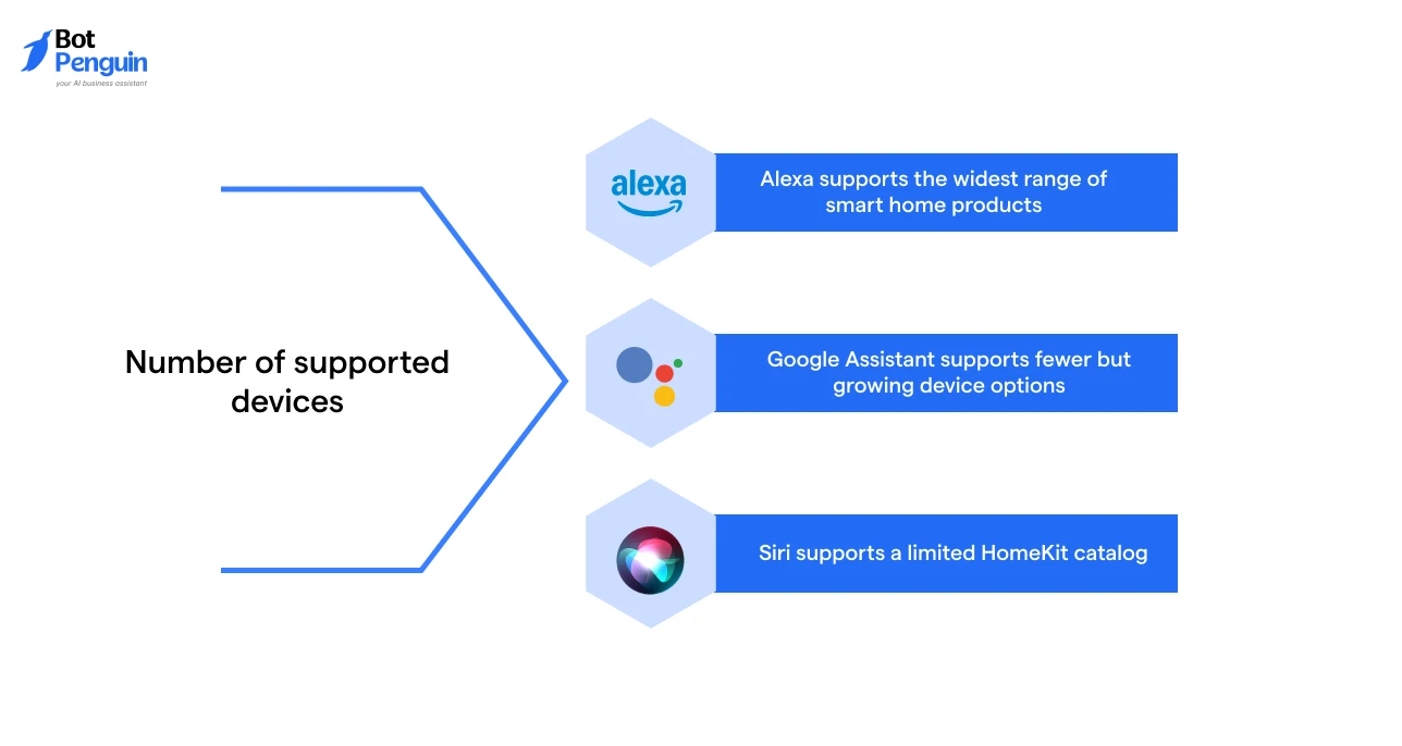 Infographic comparing the number of smart home devices supported by Alexa, Google Assistant, and Siri HomeKit ecosystem.