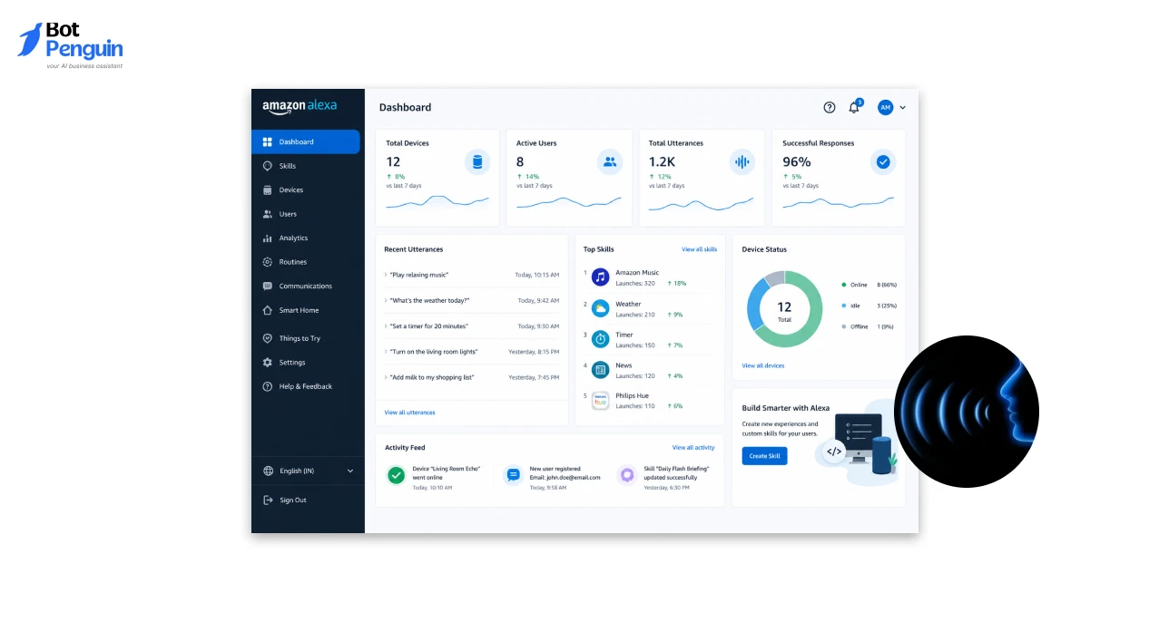 Amazon Alexa smart assistant dashboard displaying connected devices, voice analytics, routines, and smart home controls.