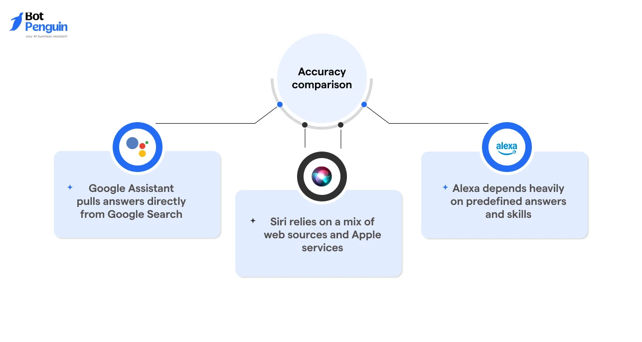 Accuracy comparison infographic showing how Google Assistant, Siri, and Alexa process and deliver voice search answers.