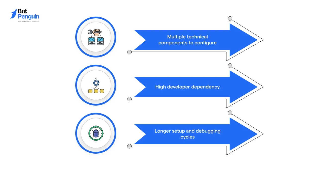 Integration Complexity in Cloud API vs BSP
