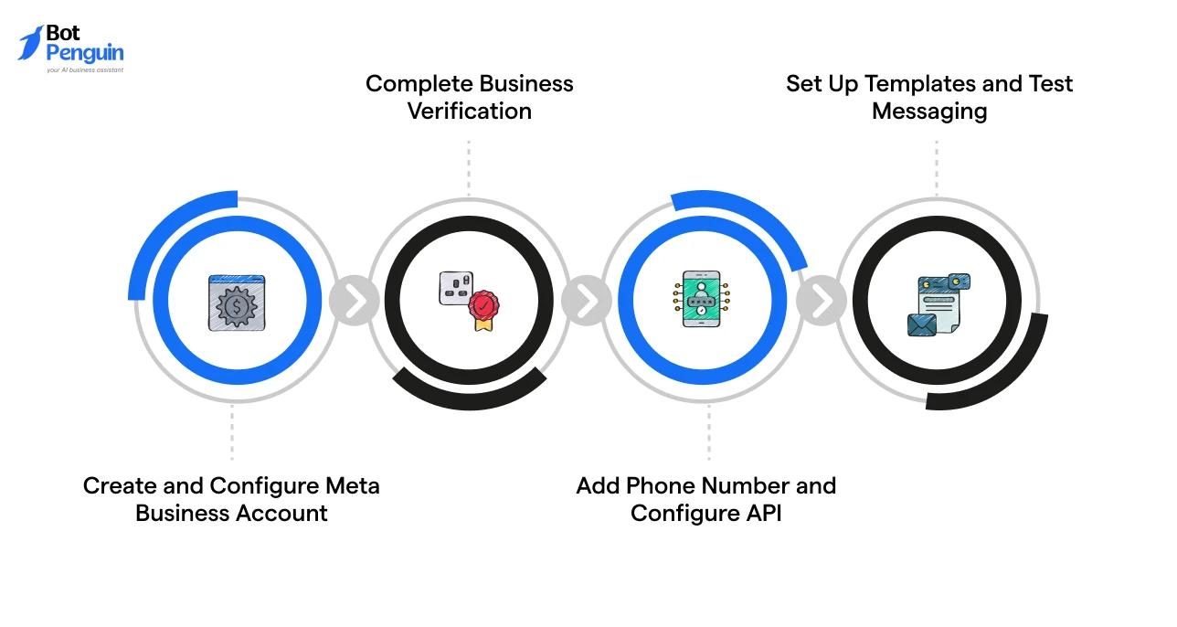 WhatsApp API Setup Using Meta Cloud API Directly