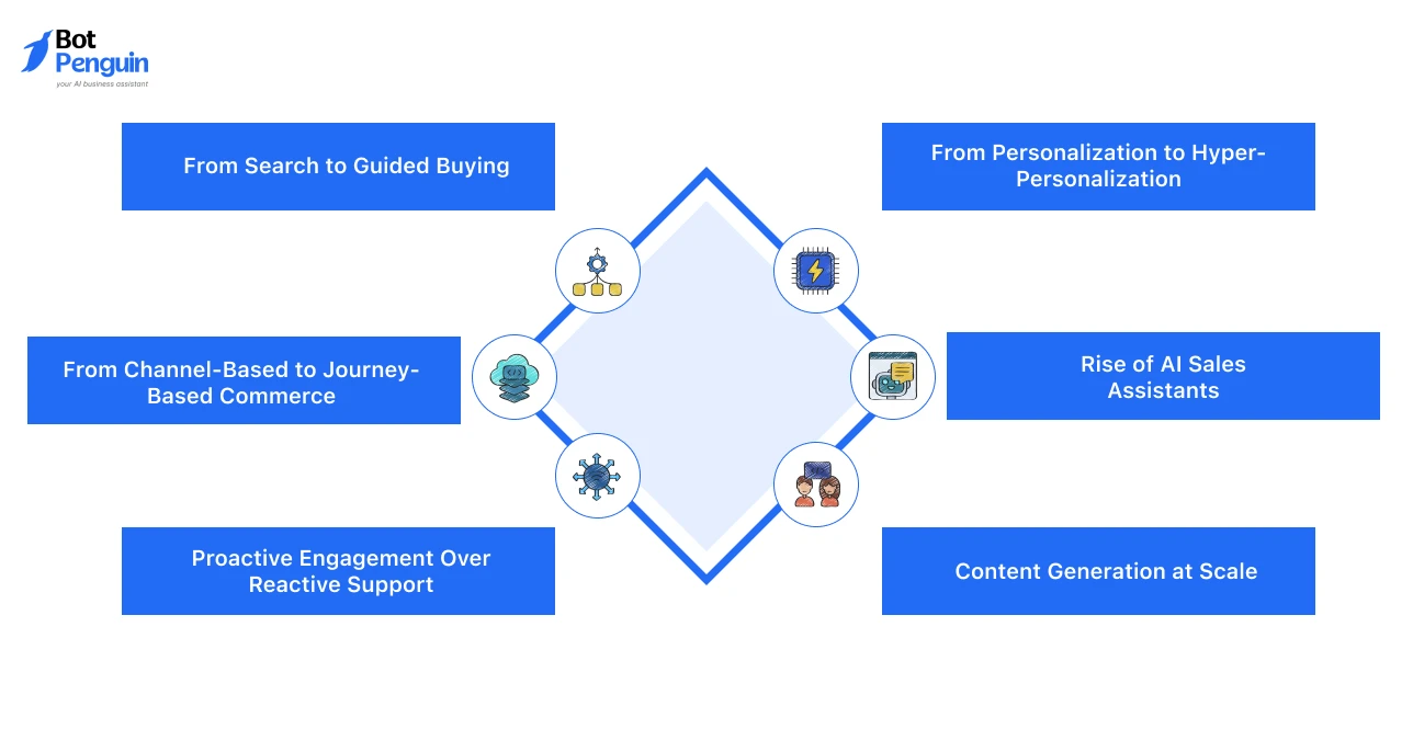 Emerging Trends in Generative AI for Retail and Ecommerce