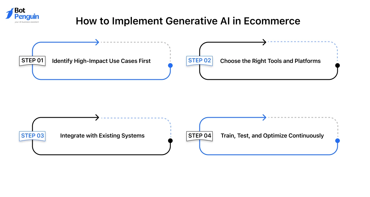 How to Implement Generative AI in Ecommerce