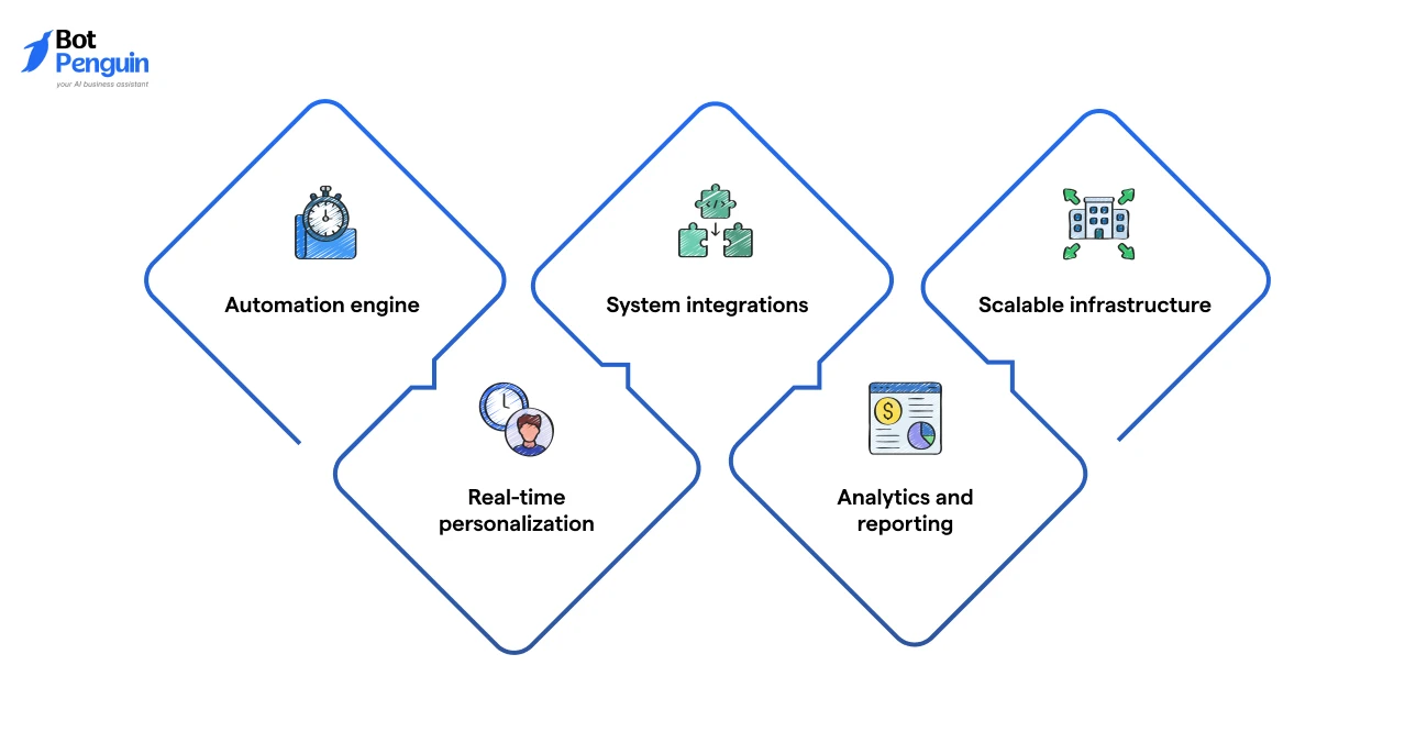 Must-Have Capabilities in a Generative AI Solution