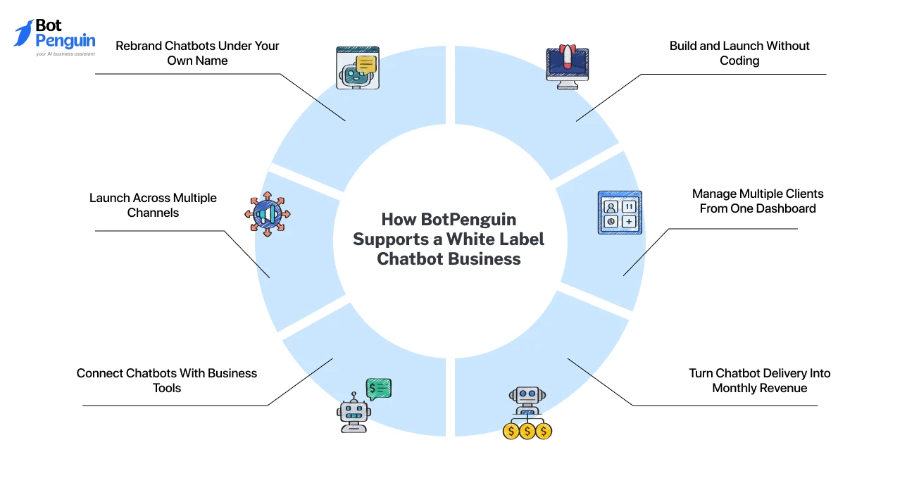 How BotPenguin Supports a White Label Chatbot Business