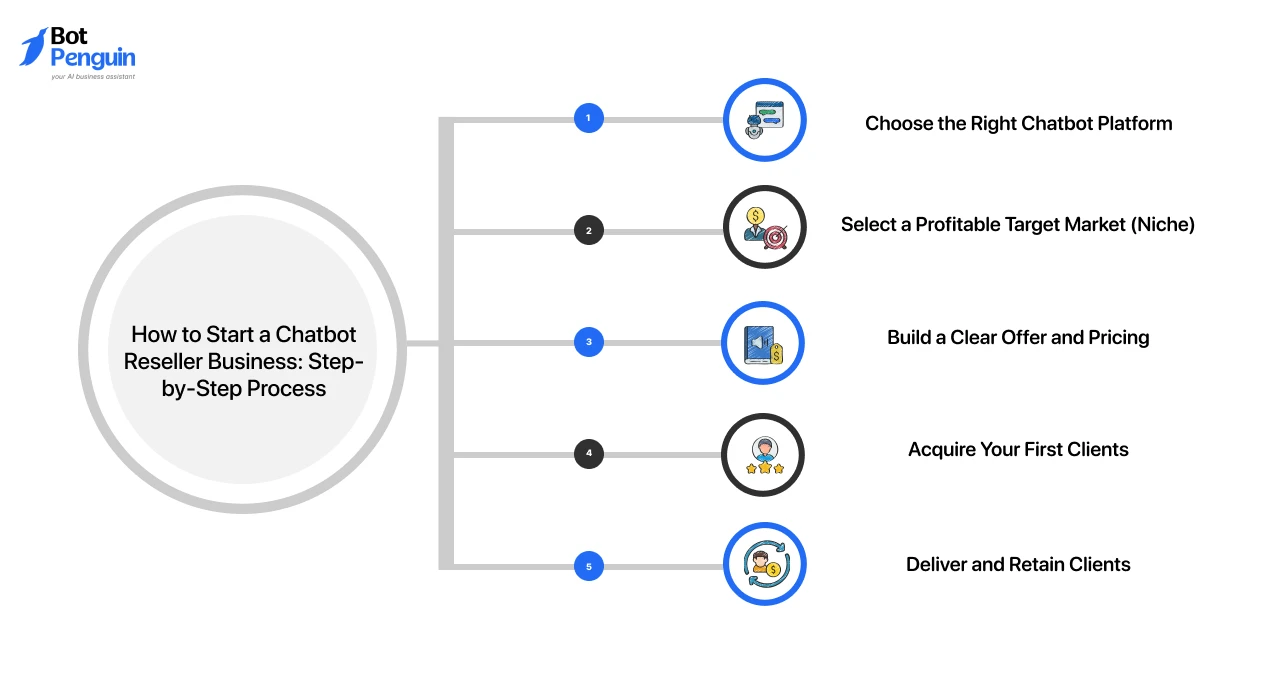How to Start a Chatbot Reseller Business_ Step-by-Step Process