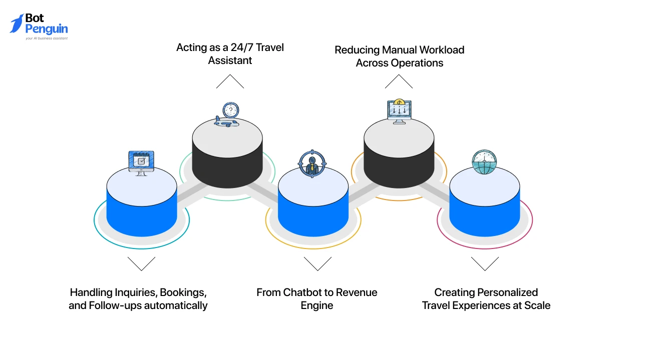 What an AI Travel Chatbot Actually Does for Your Business