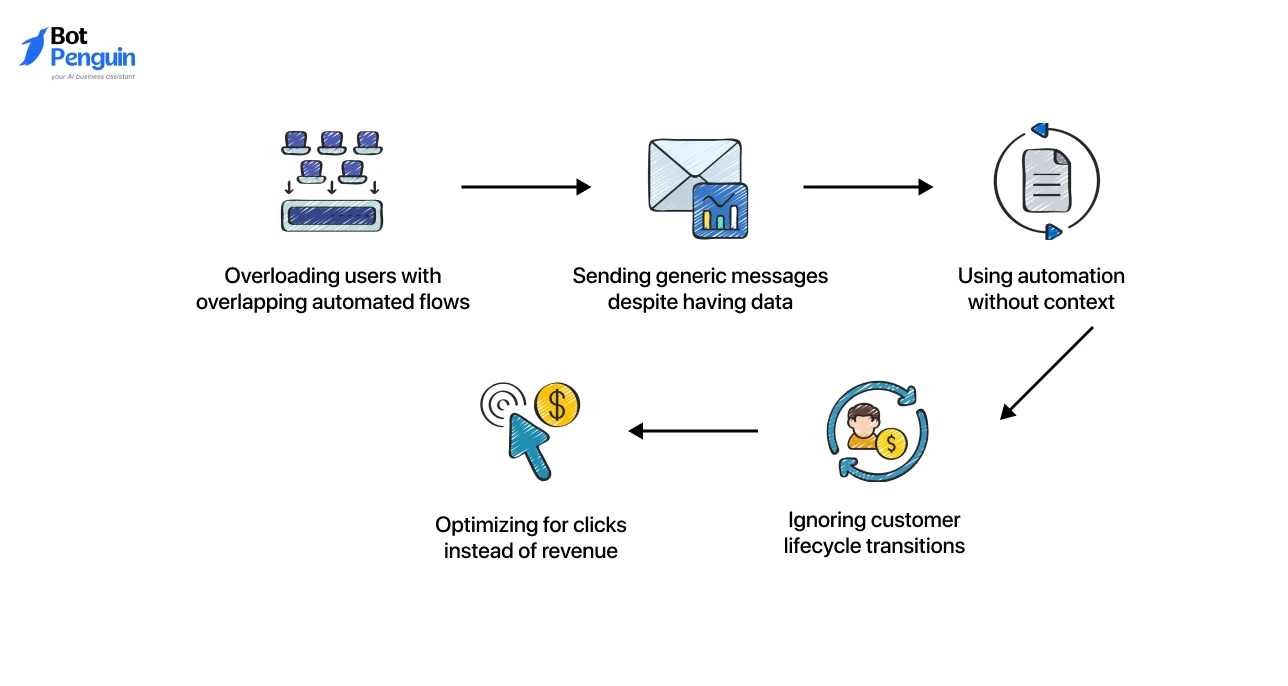 Common Mistakes in AI-Automated Ecommerce SMS Marketing & How to Fix Them