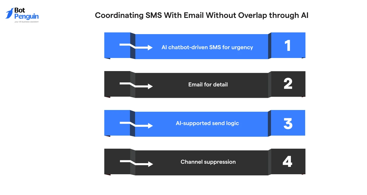 Coordinating SMS With Email Without Overlap through AI