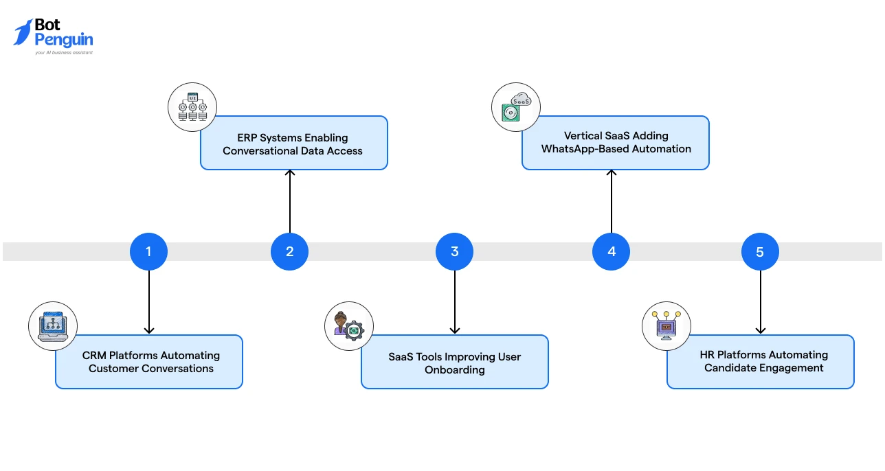 Real-World Use Cases of AI Integration in SaaS Products