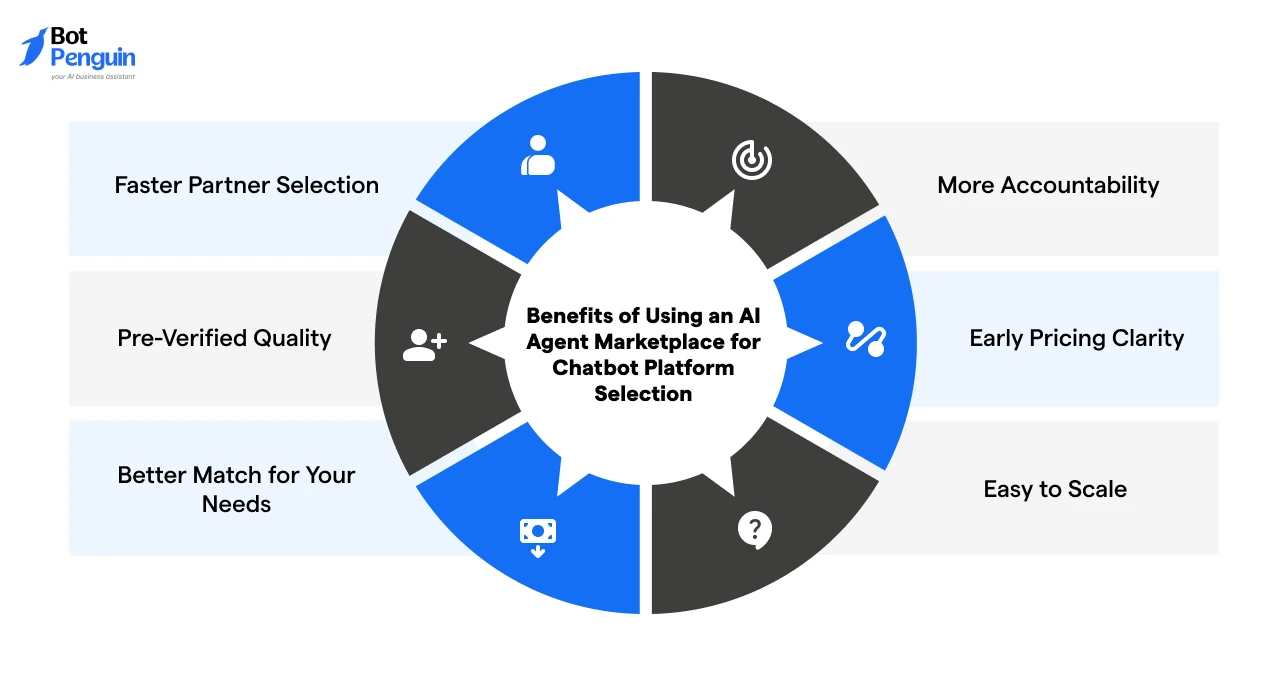 Benefits of Using an AI Agent Marketplace for Chatbot Platform Selection