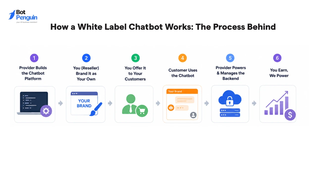 How a White Label Chatbot Works_ The Process Behind