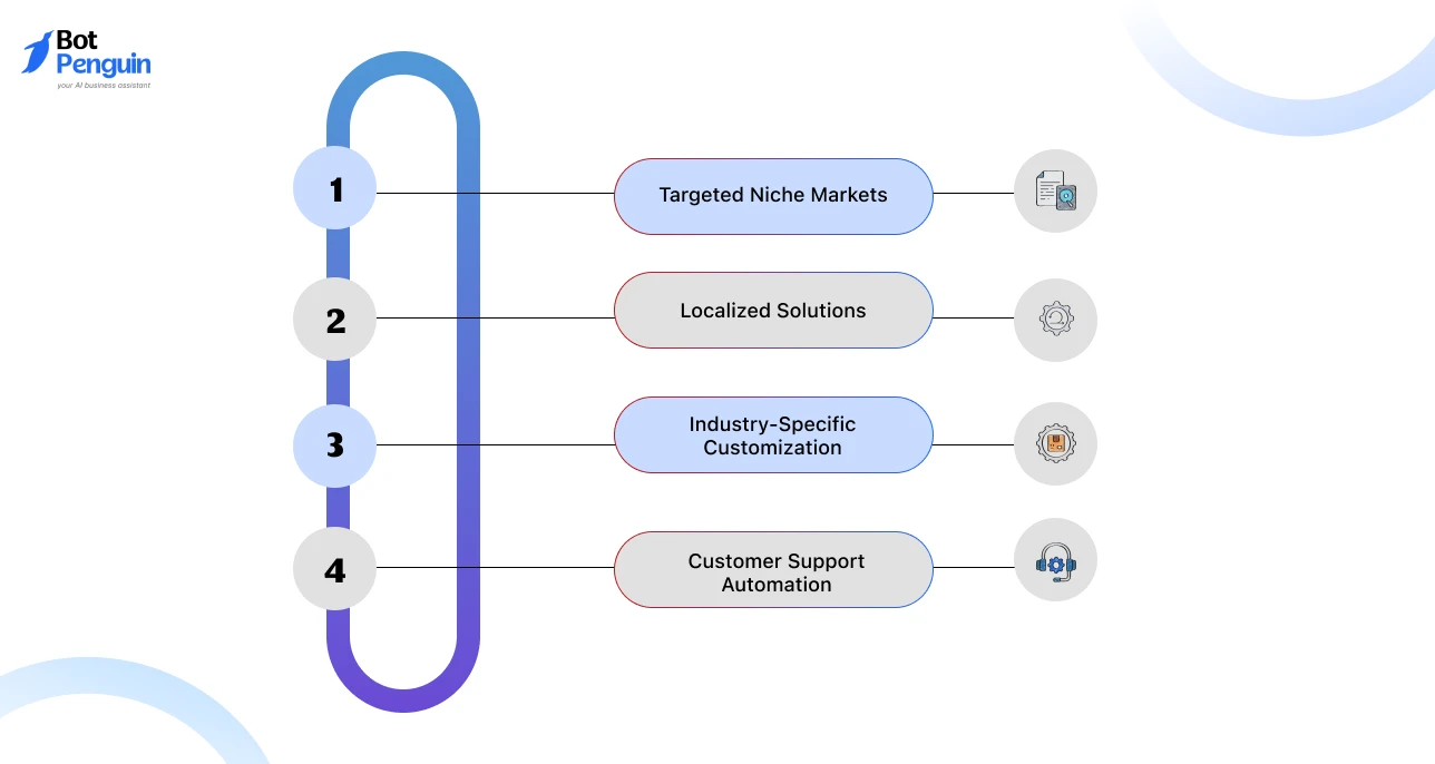 Key Use Cases of White Label Chatbot Platforms