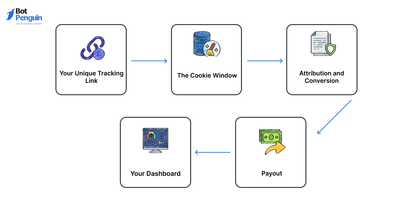 How SaaS Affiliate Programs Work_ The Process Flow