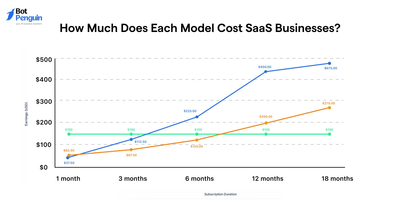 How Much Does Each Model Cost SaaS Businesses_