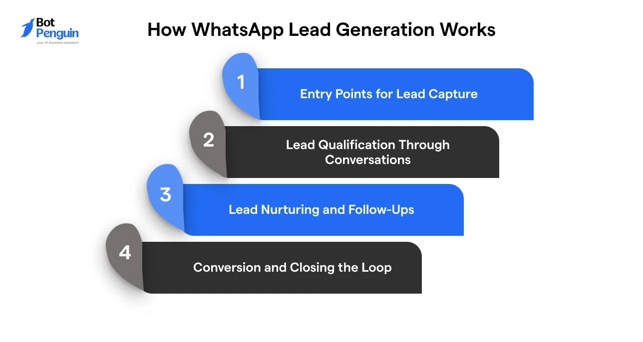 How WhatsApp Lead Generation Works_ The End-to-End Funnel
