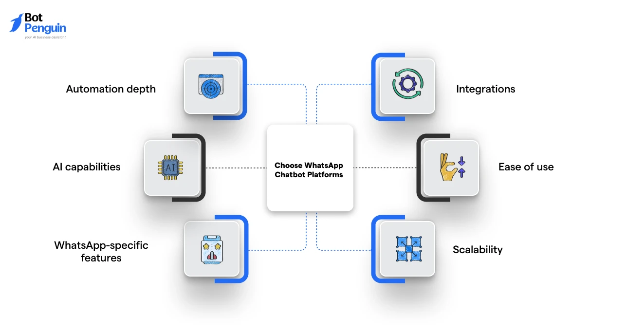 How to Evaluate and Choose WhatsApp Chatbot Platforms