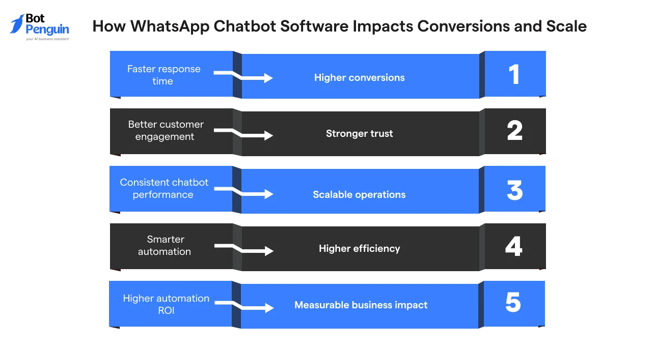 How WhatsApp Chatbot Software Impacts Conversions and Scale