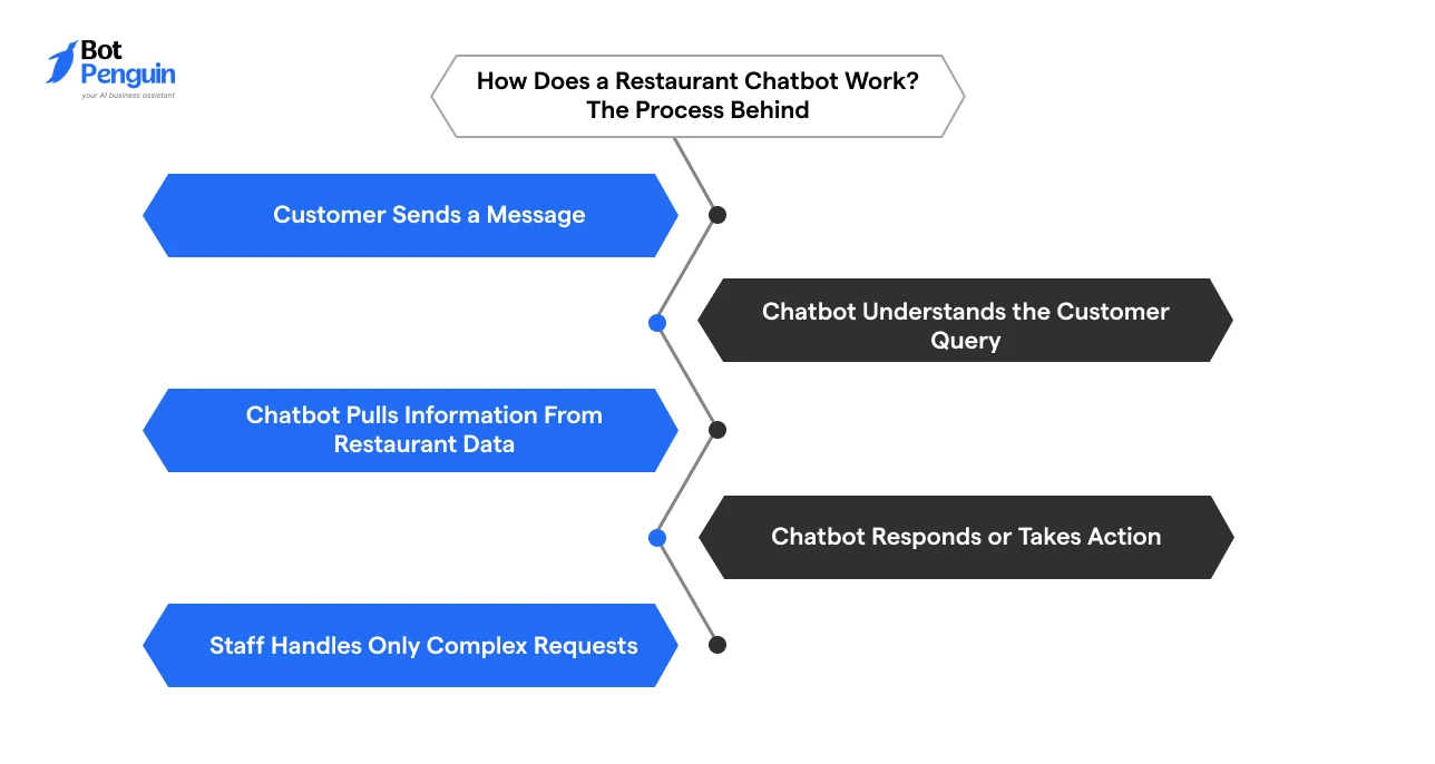 How Does a Restaurant Chatbot Work_ The Process Behind