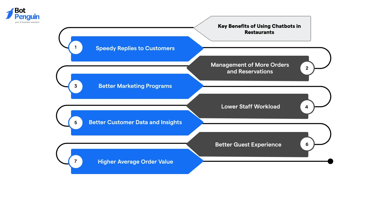 Key Benefits of Using Chatbots in Restaurants