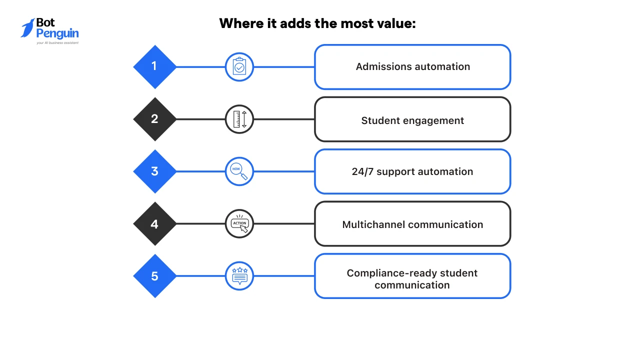 Where BotPenguin adds the most value