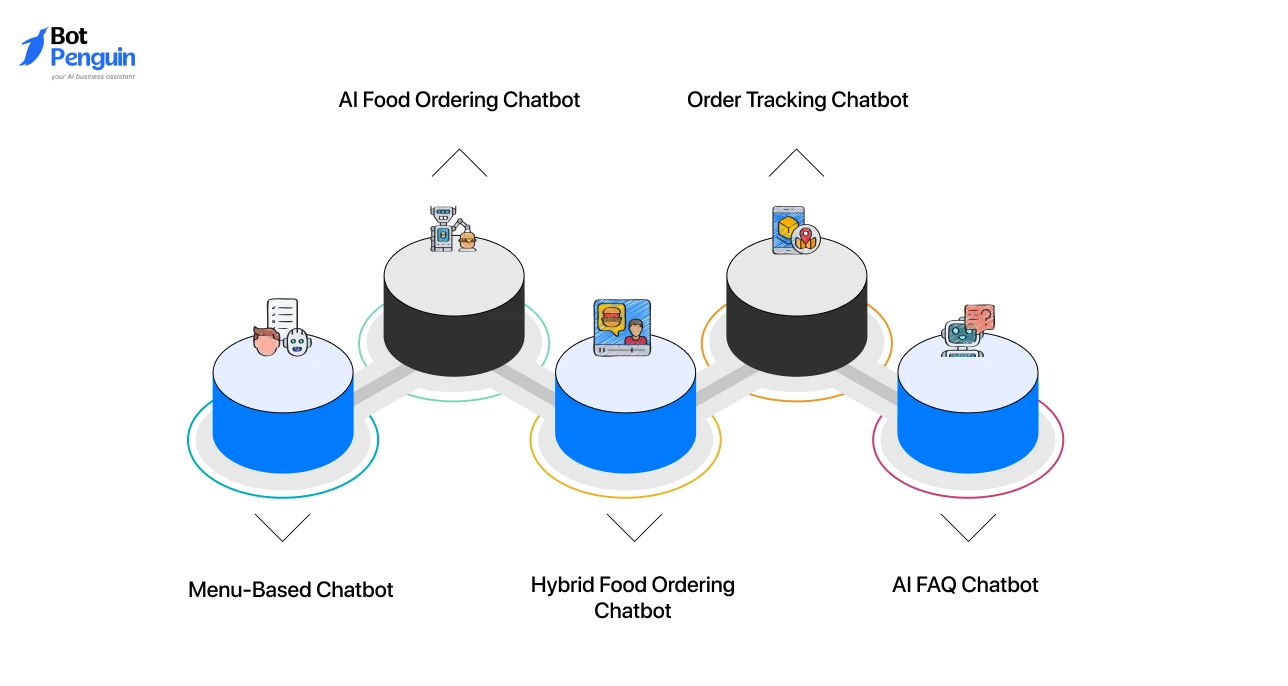 Different Types of Food Ordering Chatbots