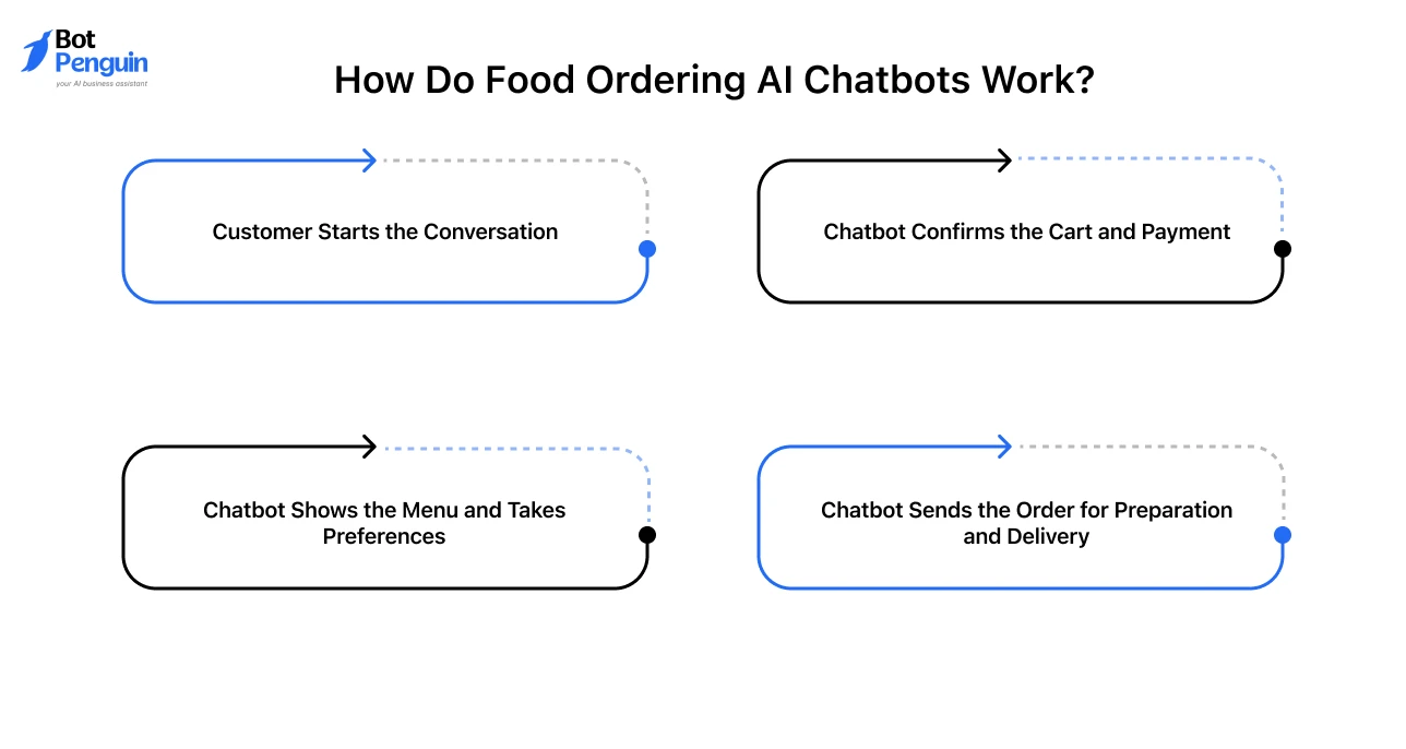 How Do Food Ordering AI Chatbots Work_