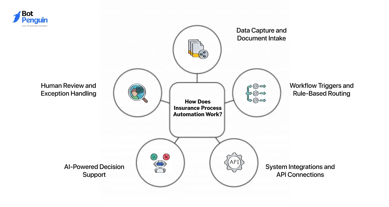 How Does Insurance Process Automation Work_