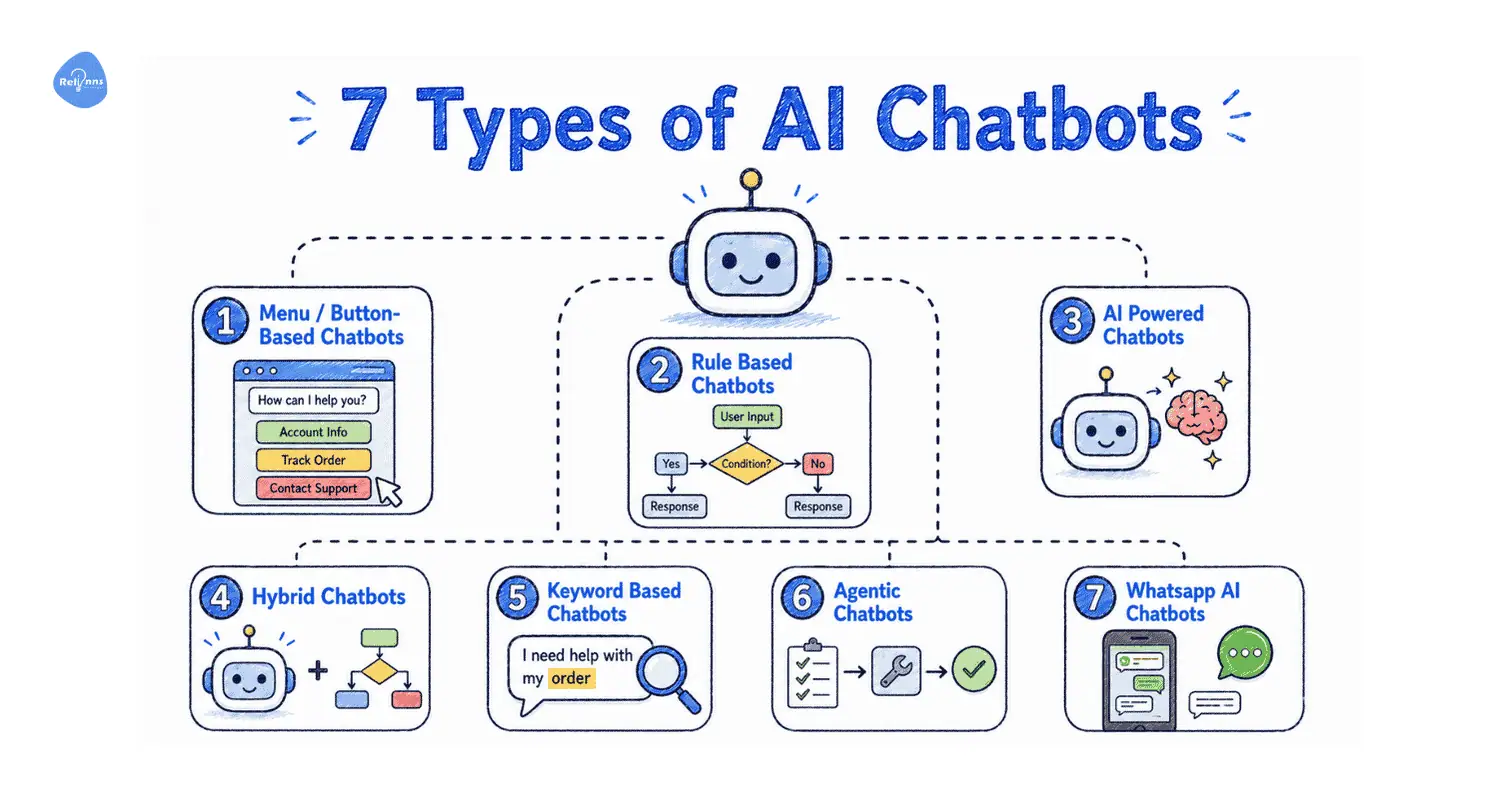 Illustration showing 7 types of AI chatbots, including menu-based, rule-based, AI-powered, hybrid, keyword-based, agentic, and WhatsApp AI chatbots.