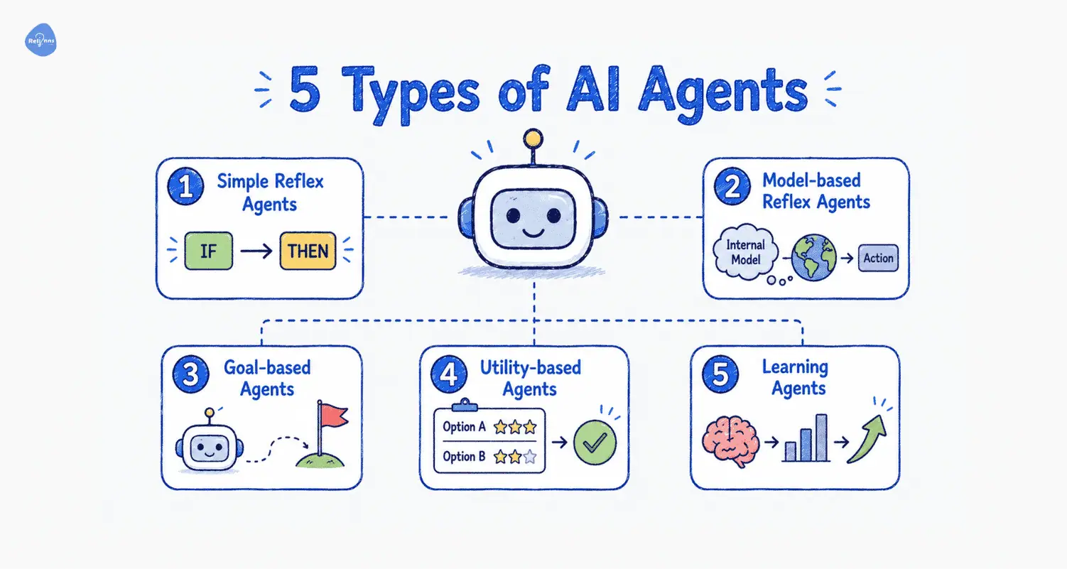 Five types of AI Agents including simple reflex, model-based, goal-based, utility-based, and learning agents