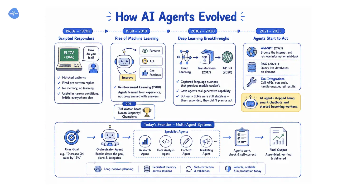 Timeline showing how AI Agents evolved from scripted responders to machine learning, deep learning, and multi-agent systems