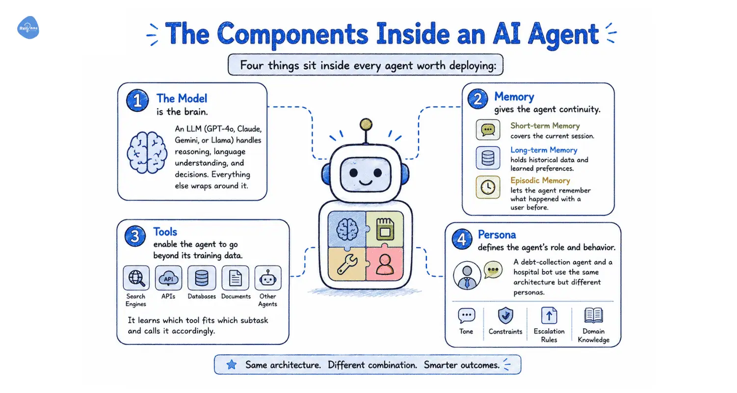 Core components of AI Agents including model, memory, tools, and persona explained with an agent diagram