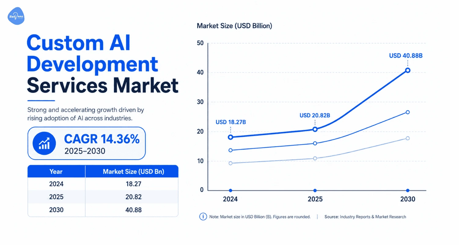 Custom AI development services market infographic showing projected market growth from USD 18.27 billion in 2024 to USD 40.88 billion by 2030 with a CAGR of 14.36%. The graphic includes a blue upward-trending line graph, market size comparison table, and Relinns branding on a white background.