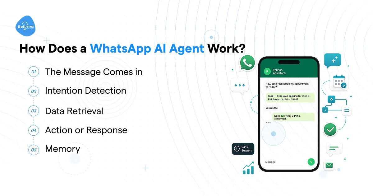 WhatsApp AI agent workflow infographic showing message intake, intention detection, data retrieval, response, and memory around a chatbot phone interface.