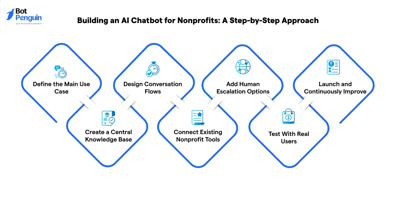 Building an AI Chatbot for Nonprofits_ A Step-by-Step Approach (1)
