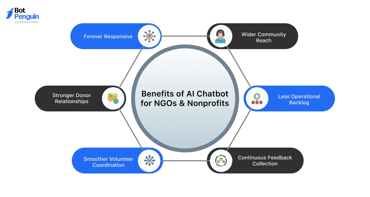 What are the Benefits of AI Chatbot for NGOs & Nonprofits_ Exploring the Significance & Impact (1)
