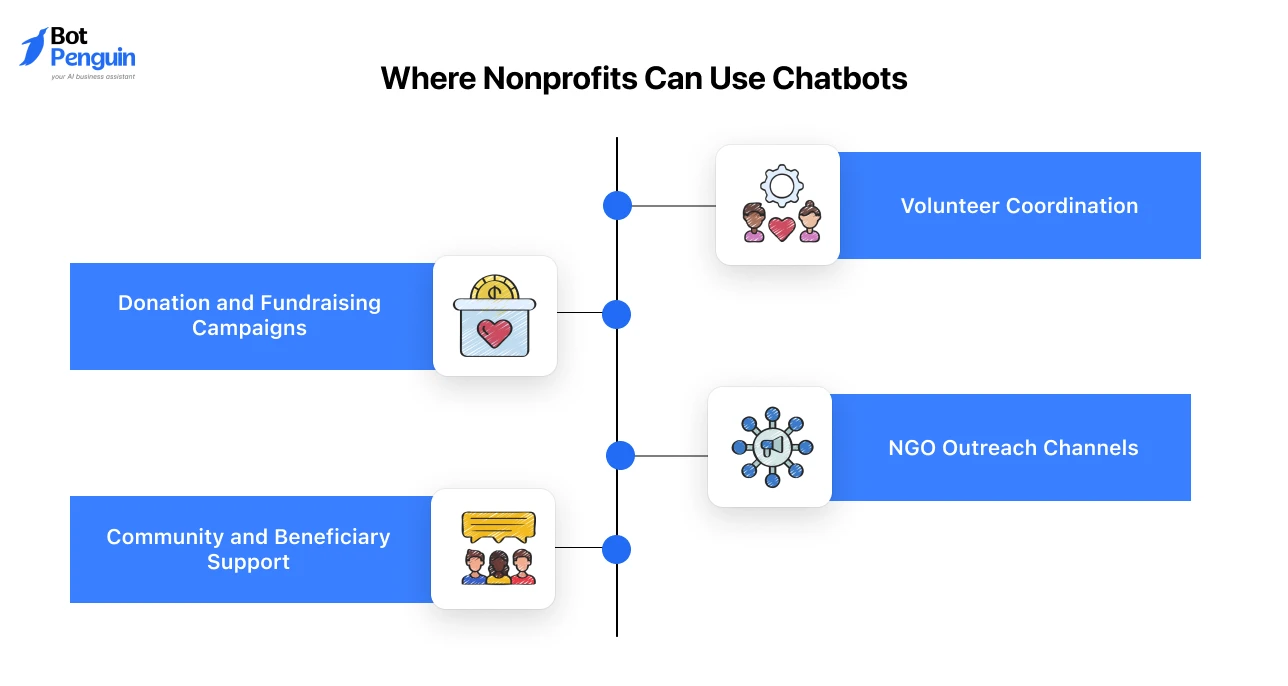 Where Nonprofits Can Use Chatbots (1)