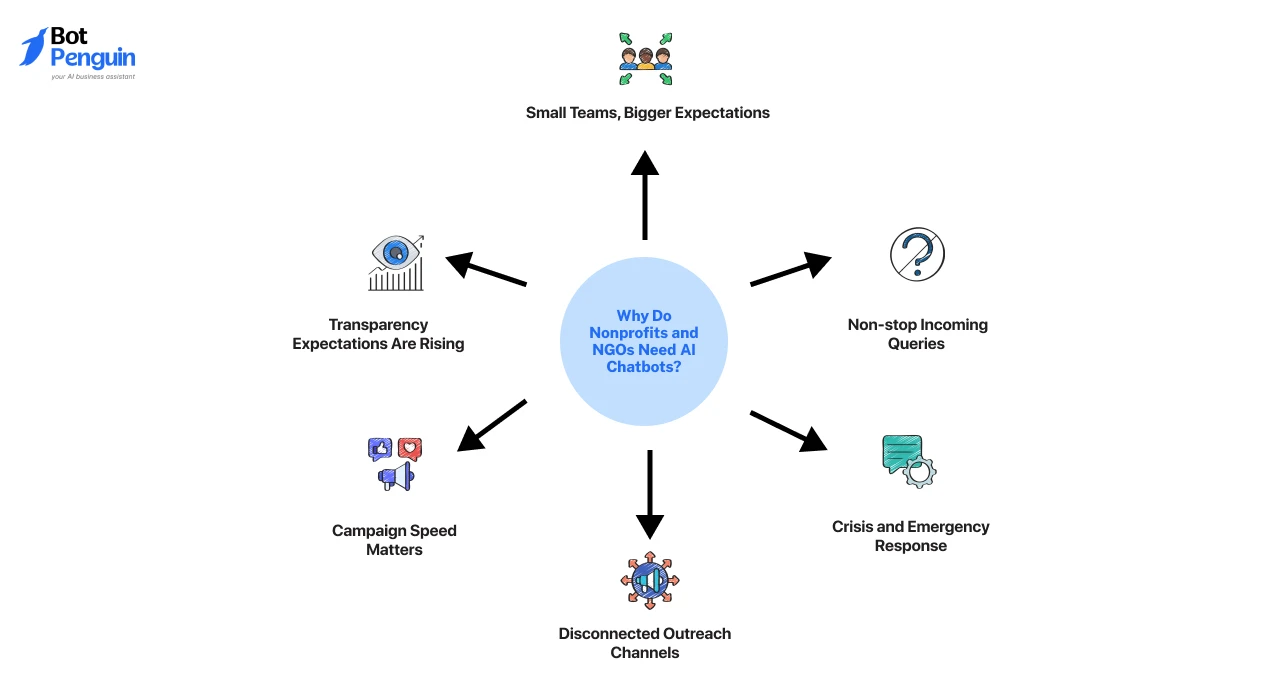 Why Do Nonprofits and NGOs Need AI Chatbots_ (1)