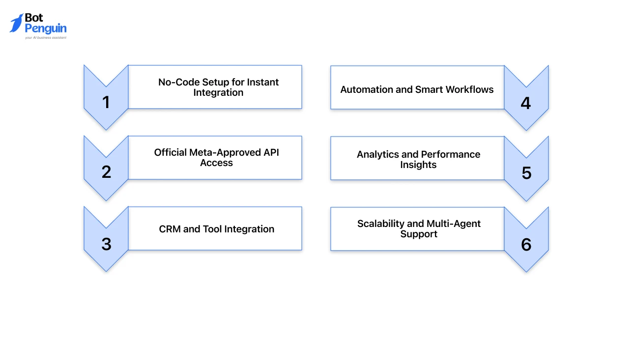 How BotPenguin simplifies WhatsApp website integration with automation