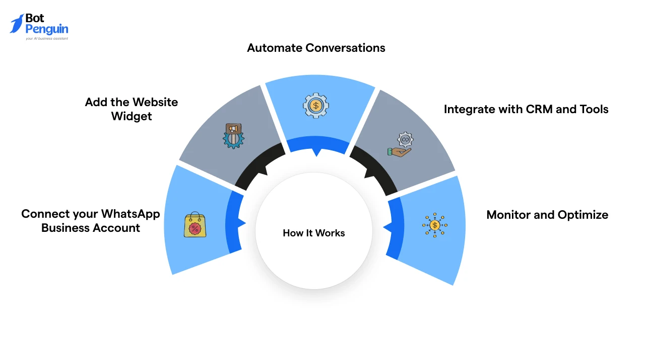 How automated WhatsApp website integration works step by step