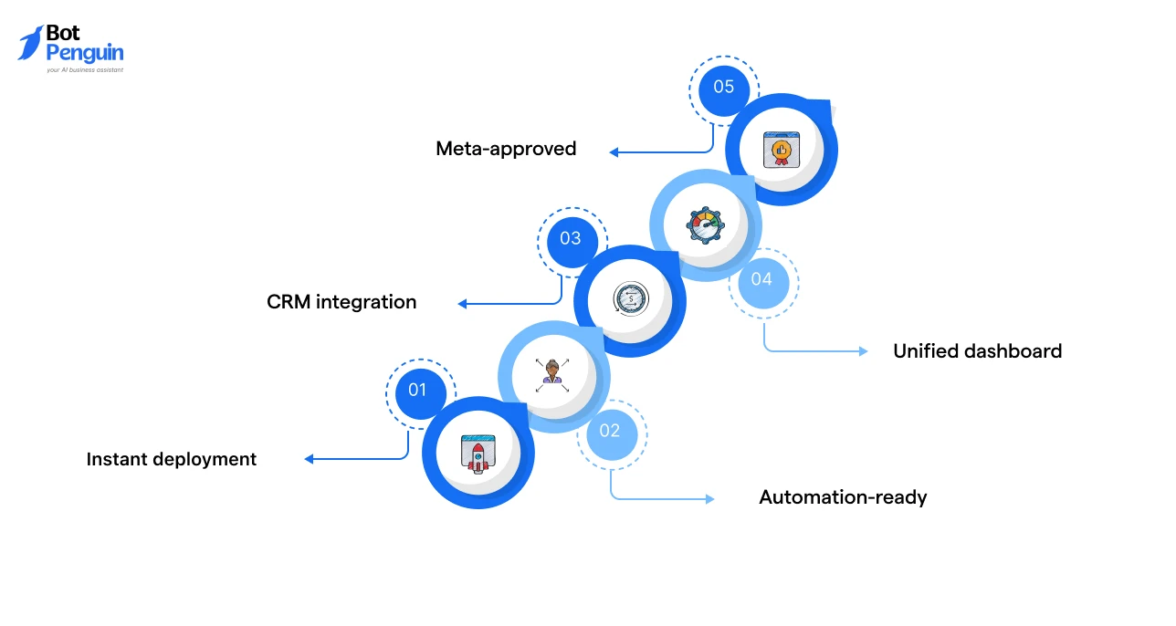 Key advantages of automated WhatsApp website integration using BotPenguin