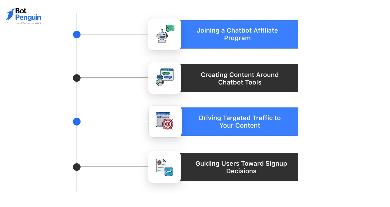 How Chatbot Affiliate Marketing Works_ A Step-by-Step Approach